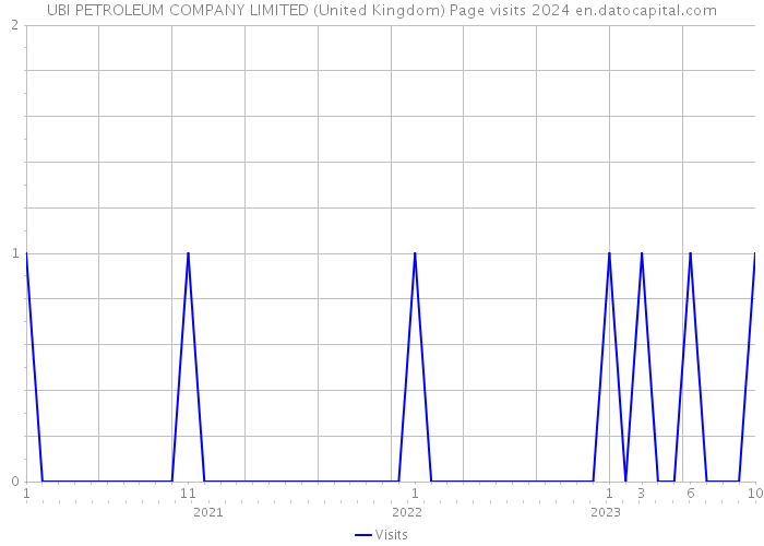 UBI PETROLEUM COMPANY LIMITED (United Kingdom) Page visits 2024 