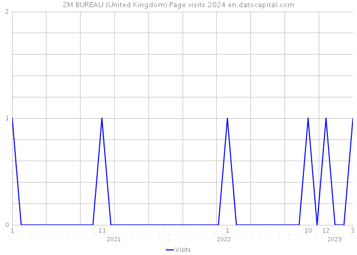 2M BUREAU (United Kingdom) Page visits 2024 