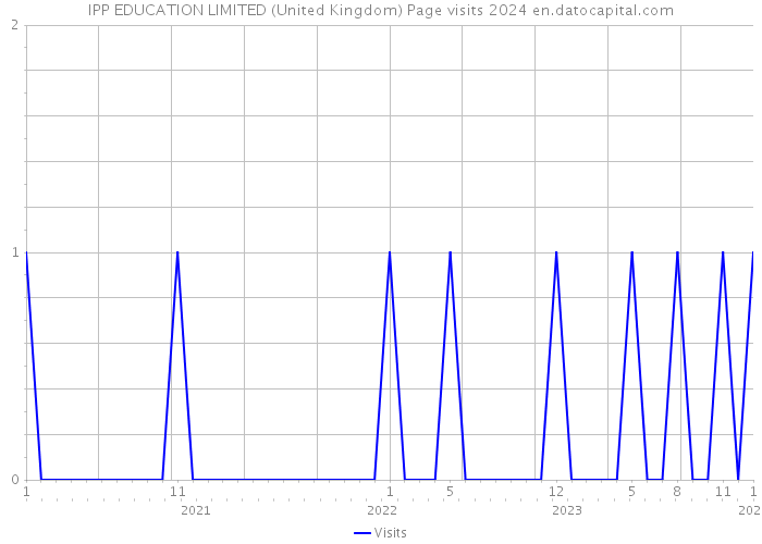 IPP EDUCATION LIMITED (United Kingdom) Page visits 2024 