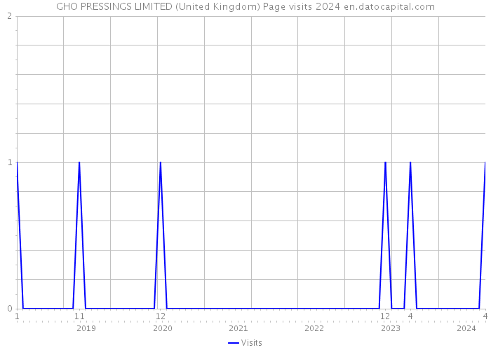 GHO PRESSINGS LIMITED (United Kingdom) Page visits 2024 