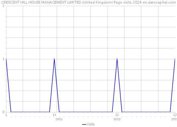 CRESCENT HILL HOUSE MANAGEMENT LIMITED (United Kingdom) Page visits 2024 