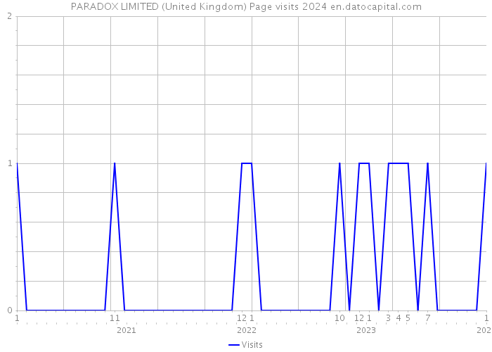 PARADOX LIMITED (United Kingdom) Page visits 2024 