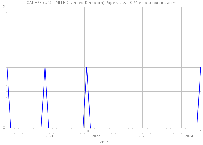 CAPERS (UK) LIMITED (United Kingdom) Page visits 2024 