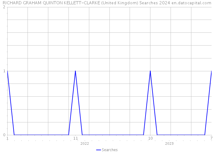 RICHARD GRAHAM QUINTON KELLETT-CLARKE (United Kingdom) Searches 2024 
