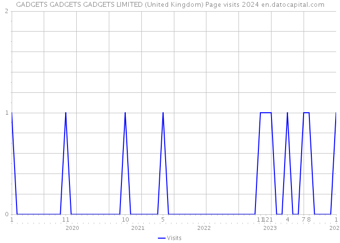 GADGETS GADGETS GADGETS LIMITED (United Kingdom) Page visits 2024 