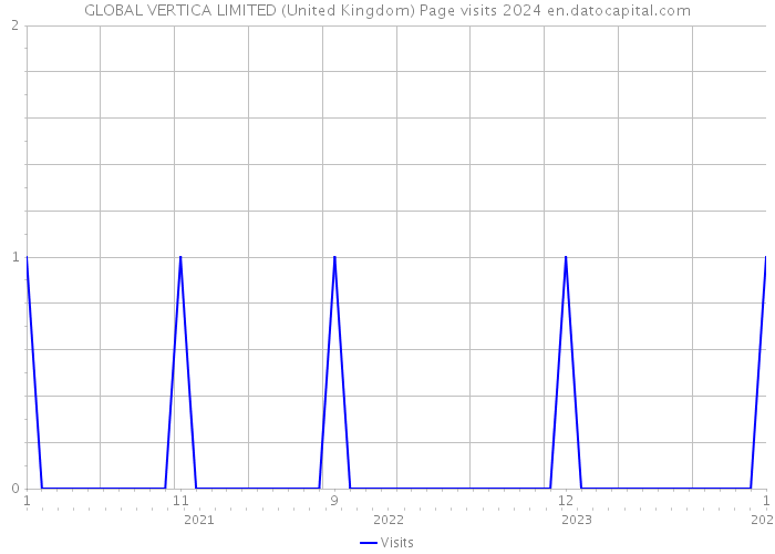 GLOBAL VERTICA LIMITED (United Kingdom) Page visits 2024 