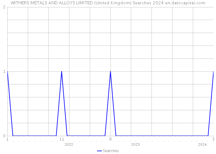WITHERS METALS AND ALLOYS LIMITED (United Kingdom) Searches 2024 
