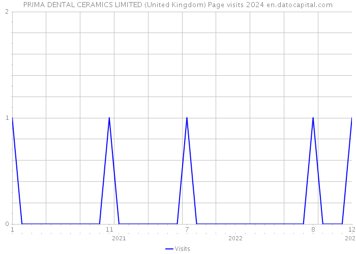 PRIMA DENTAL CERAMICS LIMITED (United Kingdom) Page visits 2024 