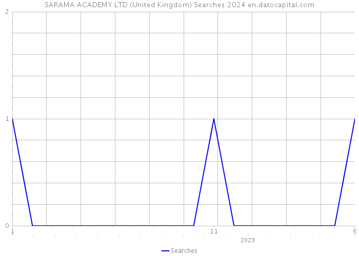 SARAMA ACADEMY LTD (United Kingdom) Searches 2024 