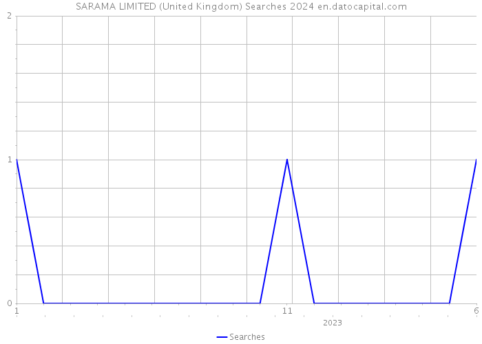 SARAMA LIMITED (United Kingdom) Searches 2024 