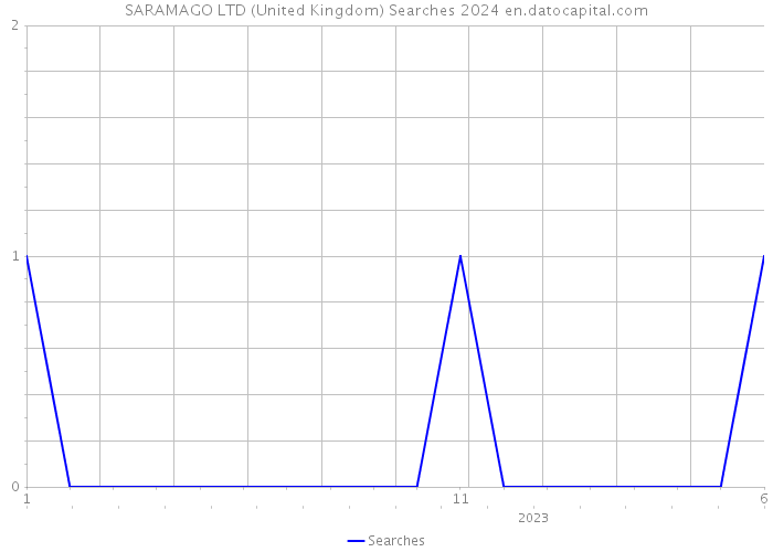 SARAMAGO LTD (United Kingdom) Searches 2024 