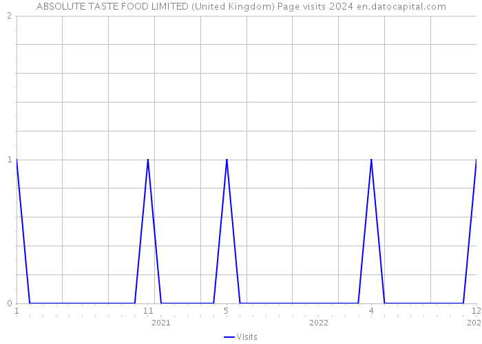 ABSOLUTE TASTE FOOD LIMITED (United Kingdom) Page visits 2024 