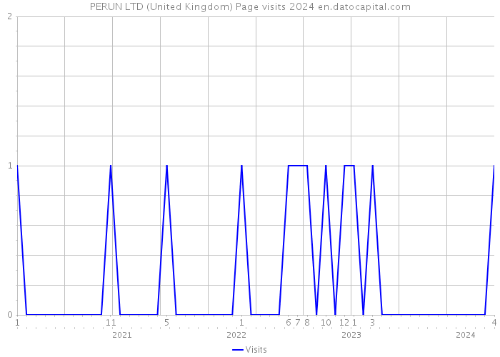 PERUN LTD (United Kingdom) Page visits 2024 