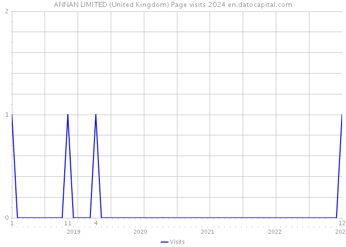 ANNAN LIMITED (United Kingdom) Page visits 2024 