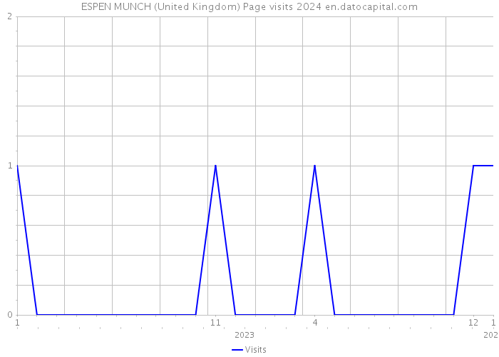 ESPEN MUNCH (United Kingdom) Page visits 2024 