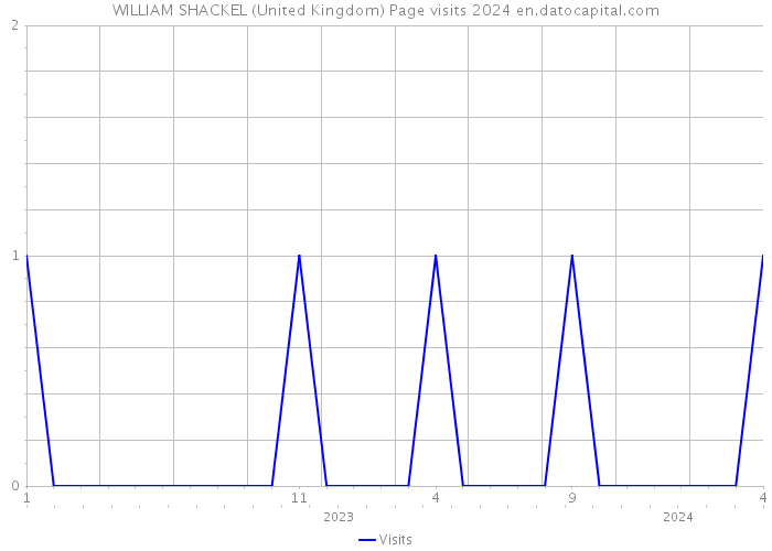 WILLIAM SHACKEL (United Kingdom) Page visits 2024 