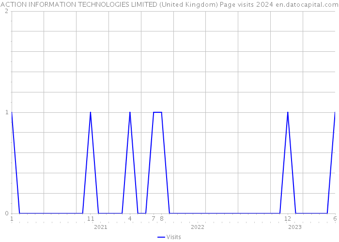 ACTION INFORMATION TECHNOLOGIES LIMITED (United Kingdom) Page visits 2024 