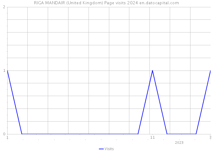 RIGA MANDAIR (United Kingdom) Page visits 2024 
