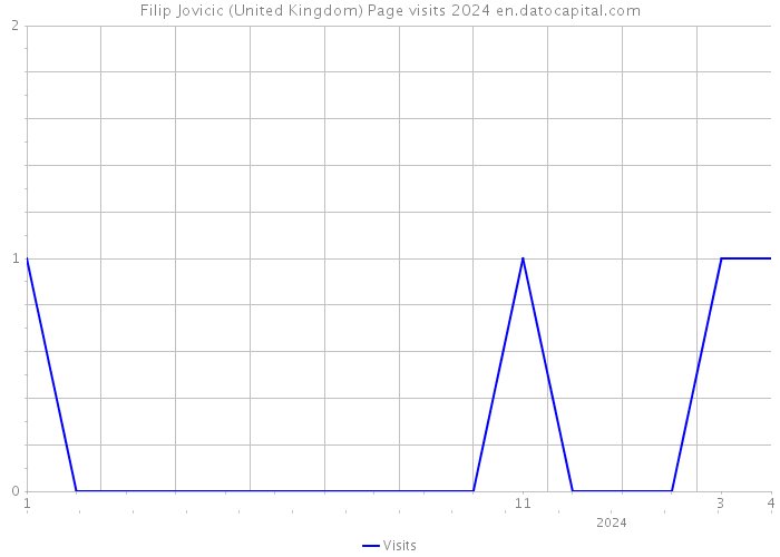 Filip Jovicic (United Kingdom) Page visits 2024 
