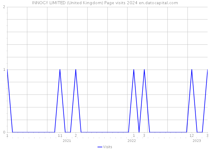INNOGY LIMITED (United Kingdom) Page visits 2024 