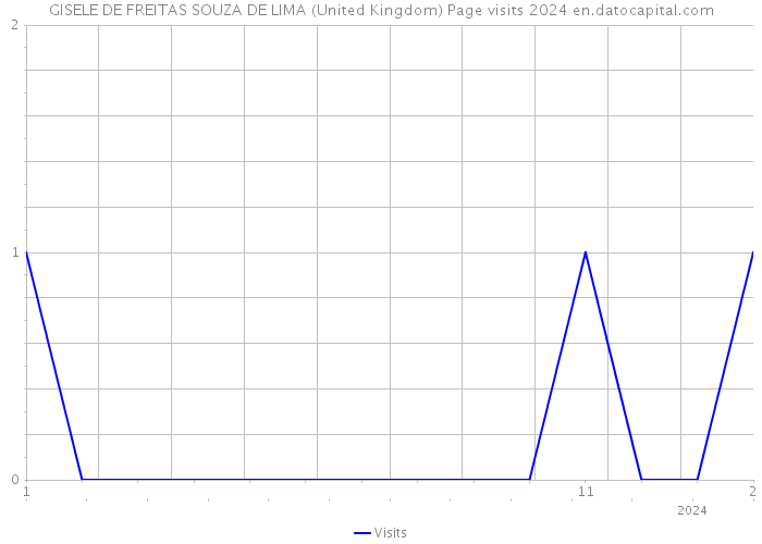 GISELE DE FREITAS SOUZA DE LIMA (United Kingdom) Page visits 2024 