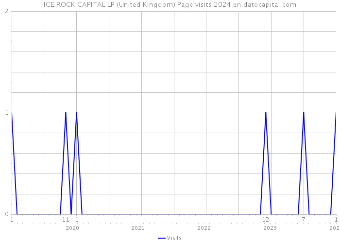 ICE ROCK CAPITAL LP (United Kingdom) Page visits 2024 