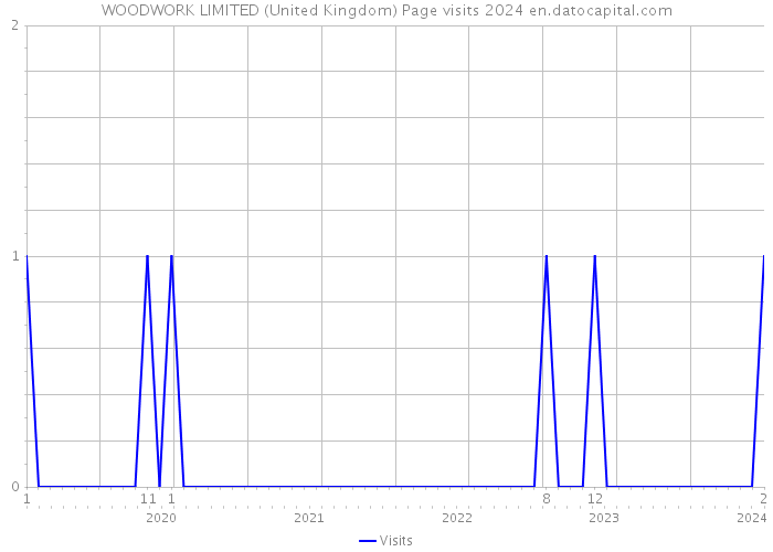 WOODWORK LIMITED (United Kingdom) Page visits 2024 