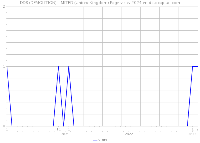 DDS (DEMOLITION) LIMITED (United Kingdom) Page visits 2024 