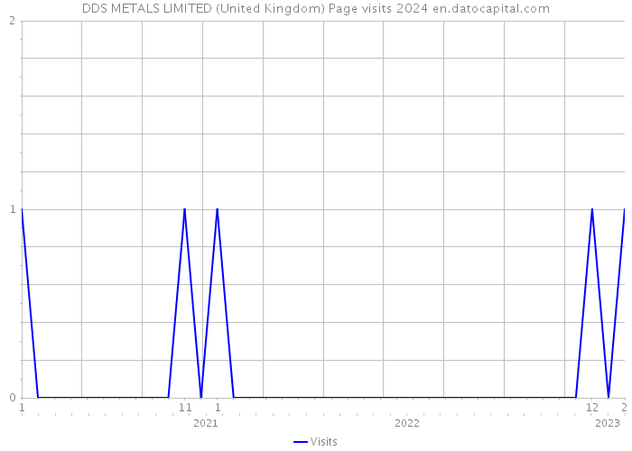 DDS METALS LIMITED (United Kingdom) Page visits 2024 
