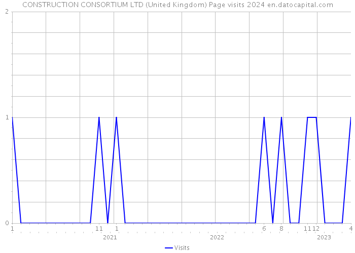 CONSTRUCTION CONSORTIUM LTD (United Kingdom) Page visits 2024 