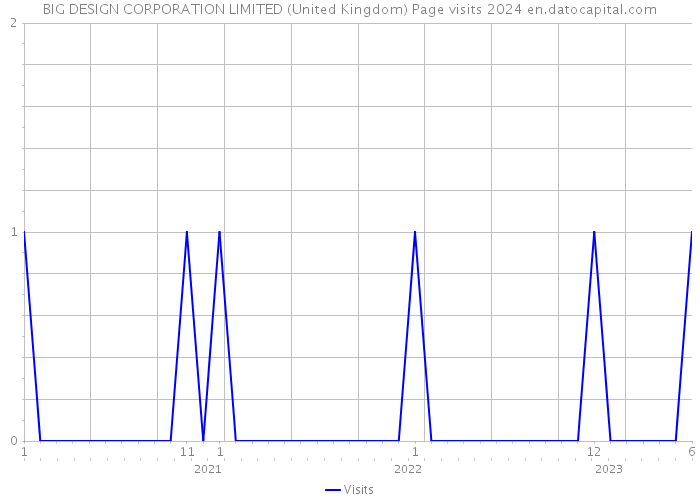 BIG DESIGN CORPORATION LIMITED (United Kingdom) Page visits 2024 