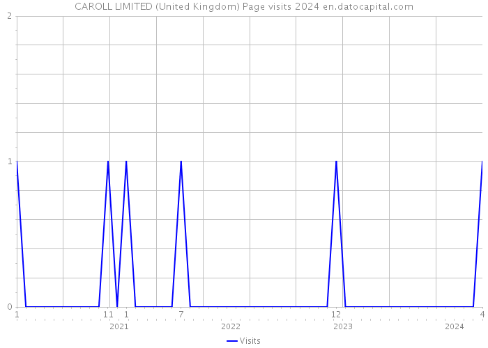 CAROLL LIMITED (United Kingdom) Page visits 2024 
