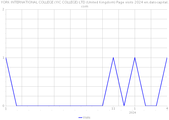YORK INTERNATIONAL COLLEGE (YIC COLLEGE) LTD (United Kingdom) Page visits 2024 