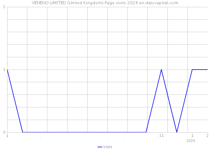 VENENO LIMITED (United Kingdom) Page visits 2024 