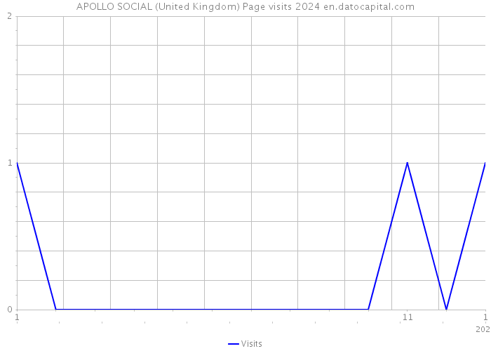 APOLLO SOCIAL (United Kingdom) Page visits 2024 