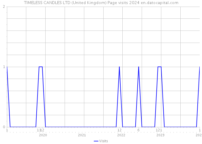TIMELESS CANDLES LTD (United Kingdom) Page visits 2024 