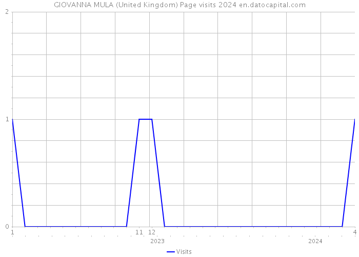 GIOVANNA MULA (United Kingdom) Page visits 2024 