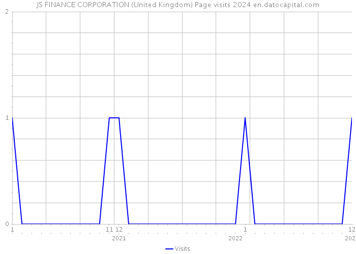 JS FINANCE CORPORATION (United Kingdom) Page visits 2024 