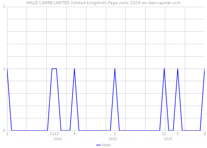 MILLE CARRE LIMITED (United Kingdom) Page visits 2024 