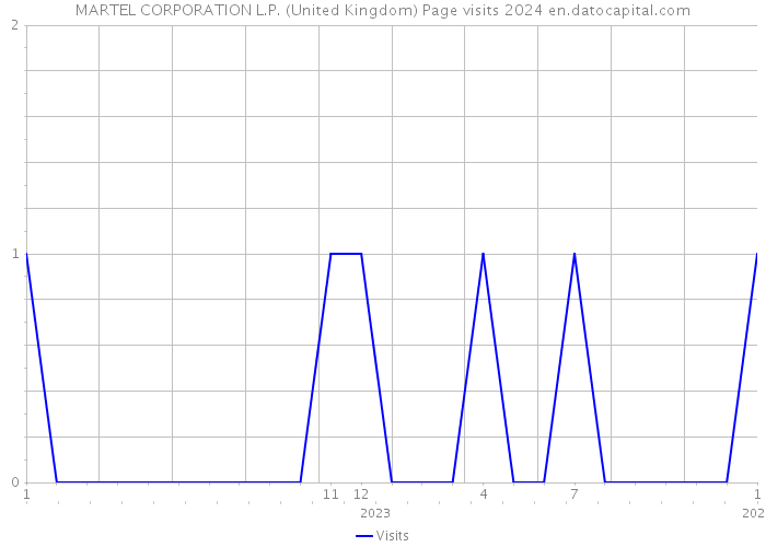 MARTEL CORPORATION L.P. (United Kingdom) Page visits 2024 