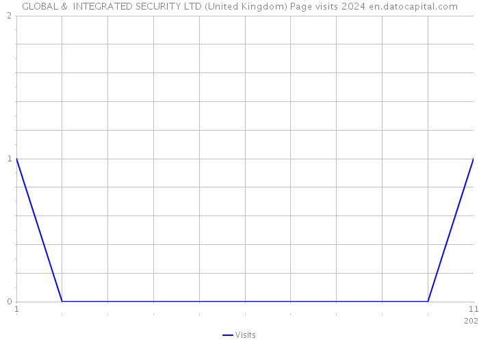 GLOBAL & INTEGRATED SECURITY LTD (United Kingdom) Page visits 2024 