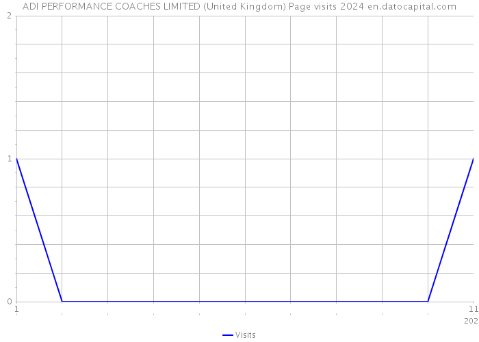 ADI PERFORMANCE COACHES LIMITED (United Kingdom) Page visits 2024 