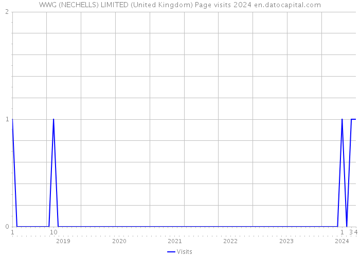 WWG (NECHELLS) LIMITED (United Kingdom) Page visits 2024 