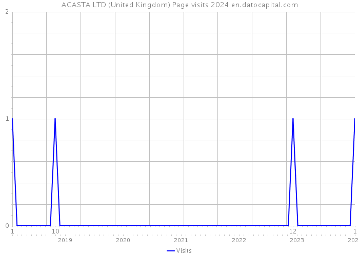 ACASTA LTD (United Kingdom) Page visits 2024 