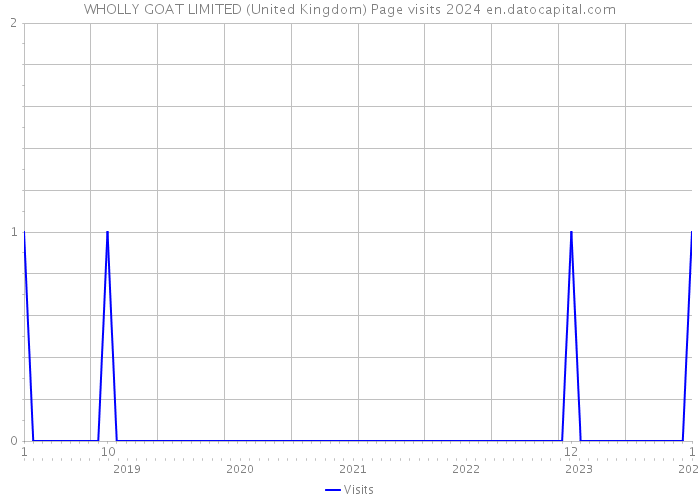 WHOLLY GOAT LIMITED (United Kingdom) Page visits 2024 