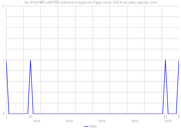 AL-FAKHER LIMITED (United Kingdom) Page visits 2024 
