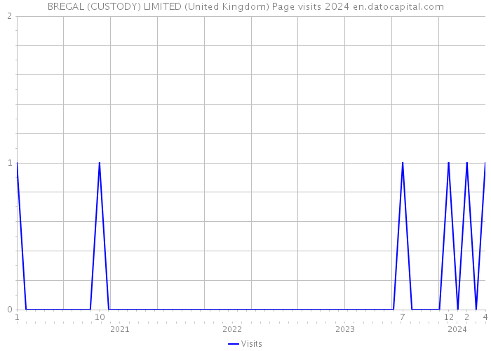 BREGAL (CUSTODY) LIMITED (United Kingdom) Page visits 2024 