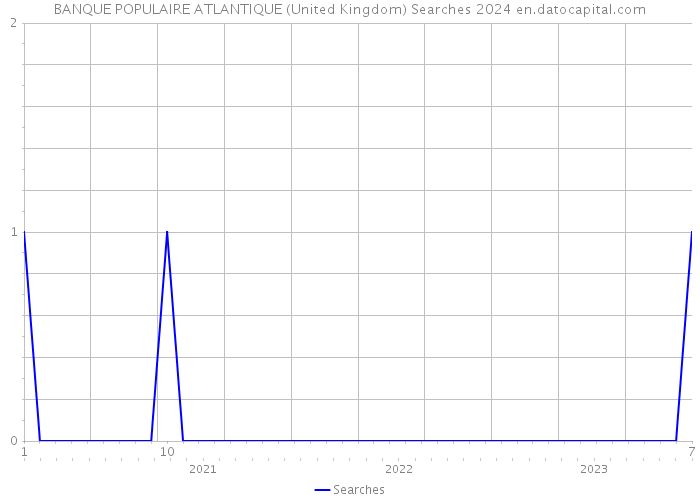 BANQUE POPULAIRE ATLANTIQUE (United Kingdom) Searches 2024 