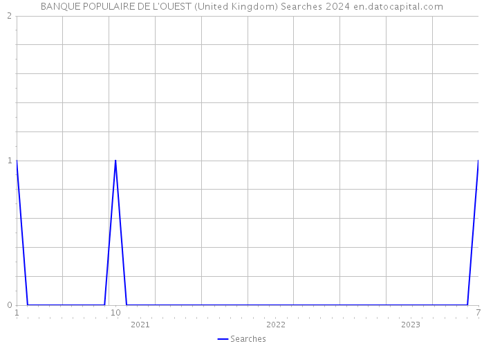 BANQUE POPULAIRE DE L'OUEST (United Kingdom) Searches 2024 