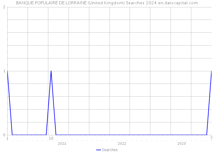 BANQUE POPULAIRE DE LORRAINE (United Kingdom) Searches 2024 